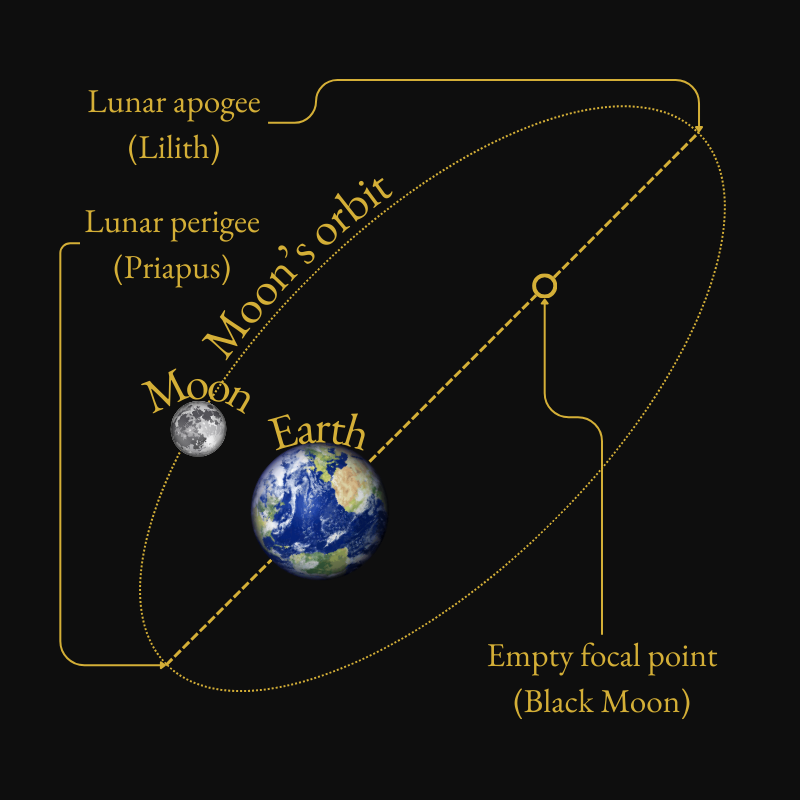 Chart showing Lilith as the apogee point of the lunar orbit