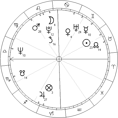 horoscope of israel