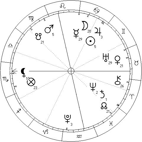 chart showing Sun sextile Mars