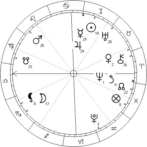 The horoscope of the match