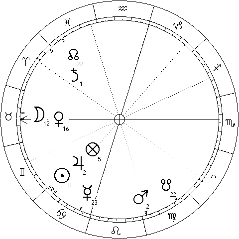 chart cast for the moment of the strikes in Iran