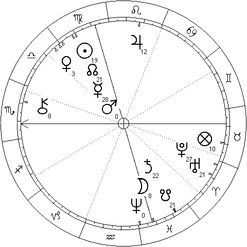 the chart showing the horoscope of switzerland