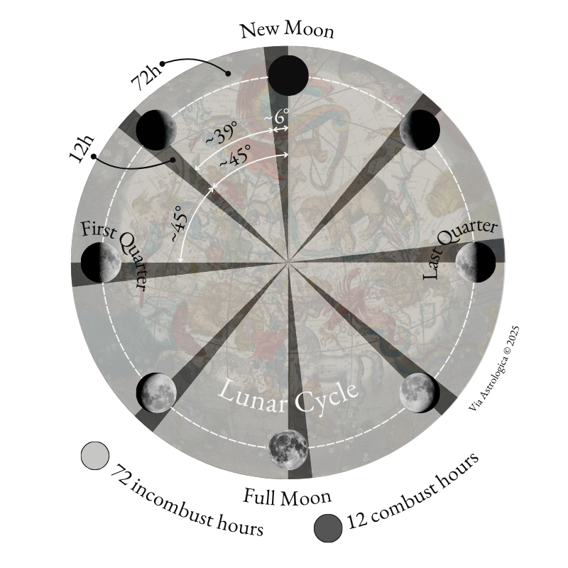 chart showing combust hours occurrence