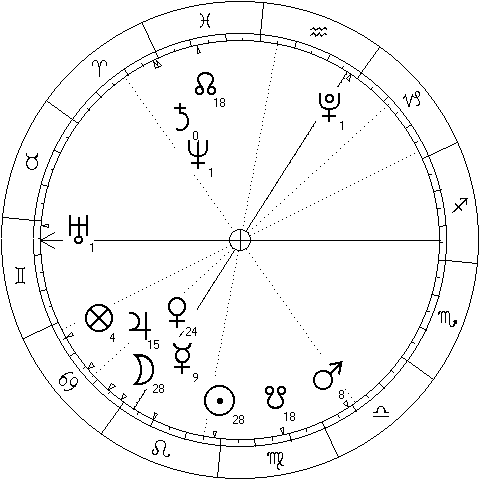 horoscope of the rumour