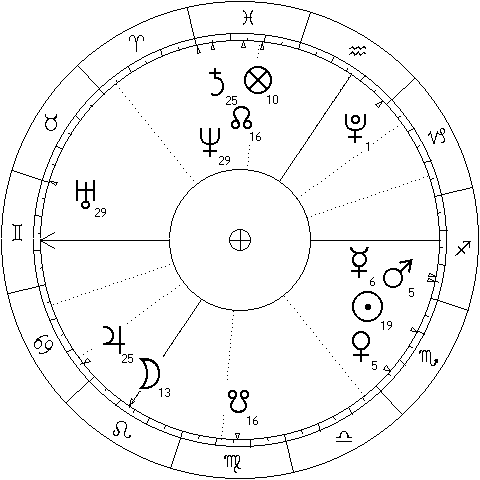 Chart for the moment when Jupiter turns retrograde