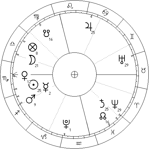 Sun - Jupiter trine chart