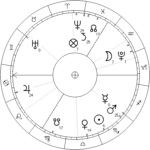 Chart for Mars - Saturn trine