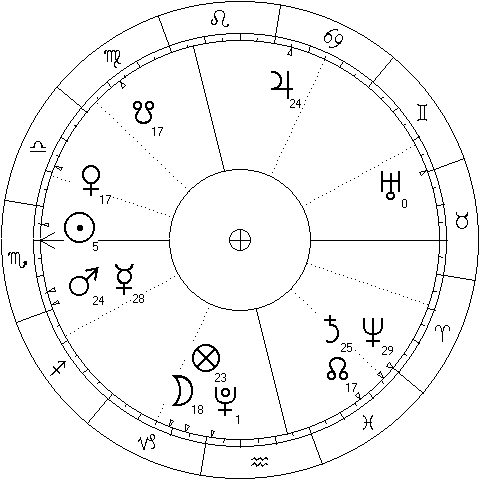 Chart for Mars - Jupiter trine