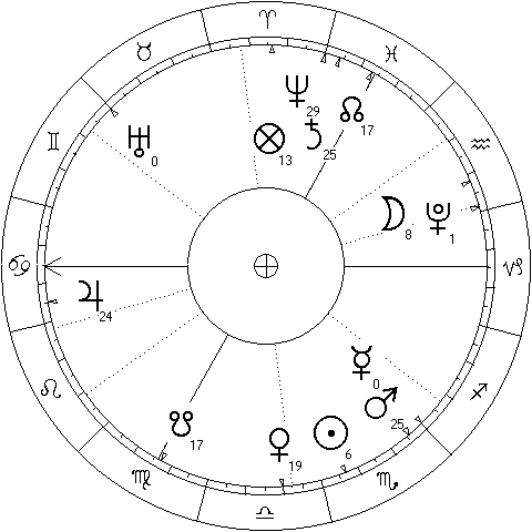Chart for Mercury - Uranus opposition