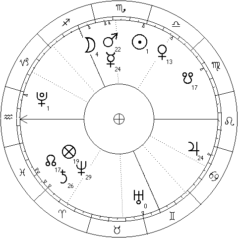Sun square Pluto