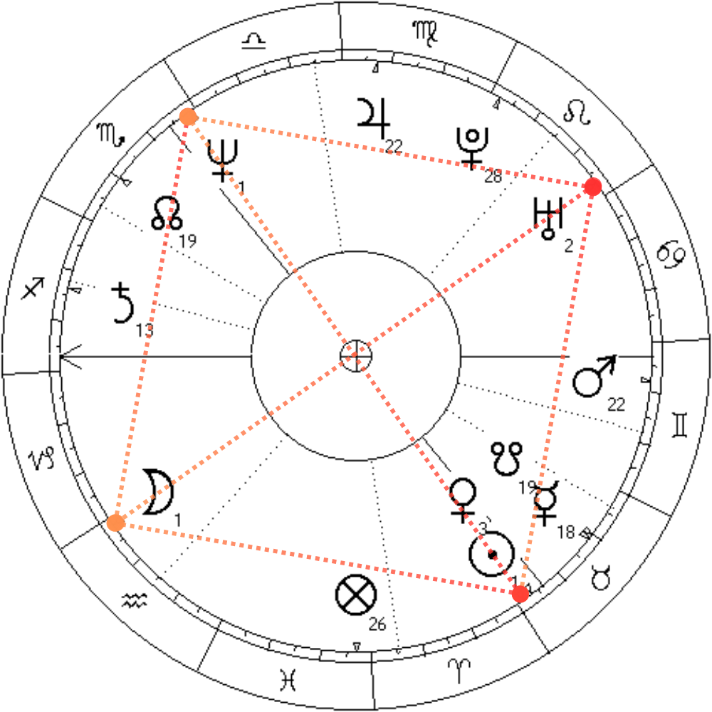 Natal chart of Donald Tusk